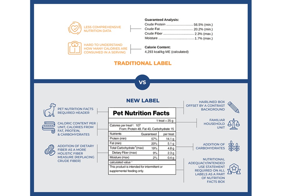 Avoid the Retail Disruption of the Pet Food Industry ’ s Biggest Labeling Change in 40 Years